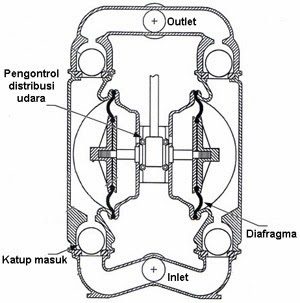 Pompa diafragma ganda penggerak angin