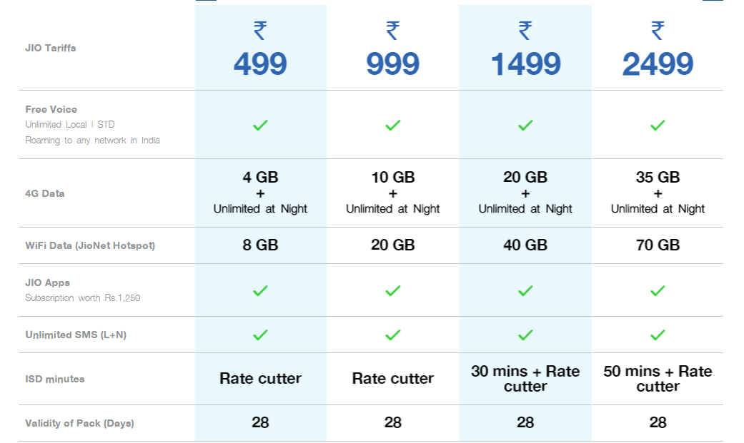 Jio Offering Unlimited 4G data Starting At Rs19 Know All Plans