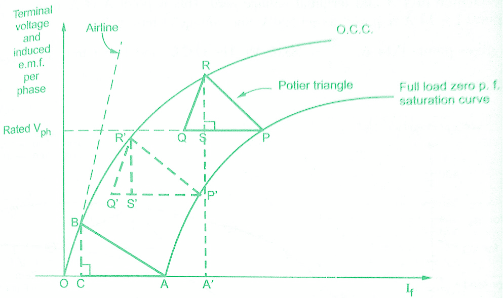 Zero power factor(ZPF) or Potier triangle method for regulation of