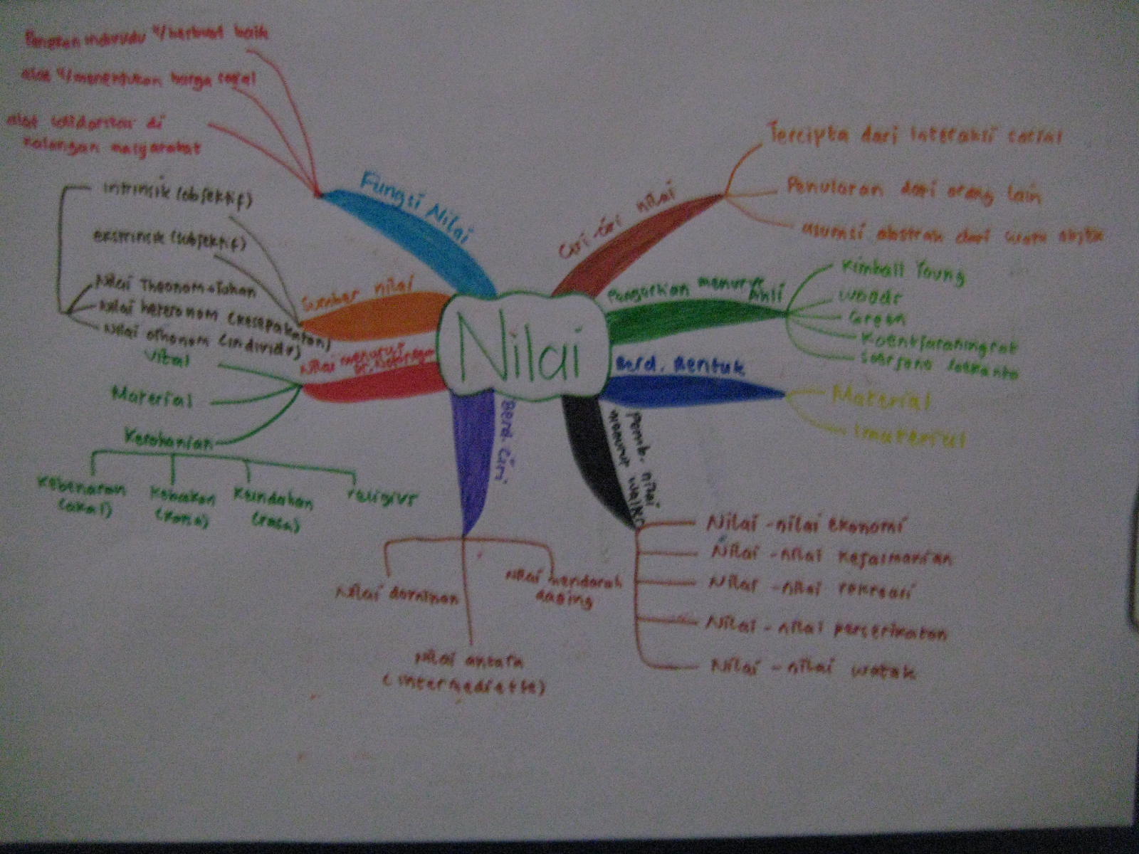 desinugraheni MIND MAP SOSOIOLOGI (NILAI)