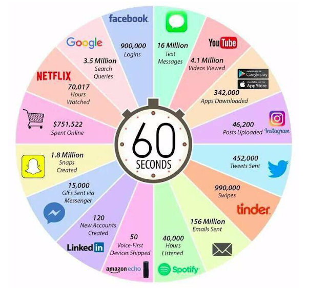 What happens in 60 seconds on the