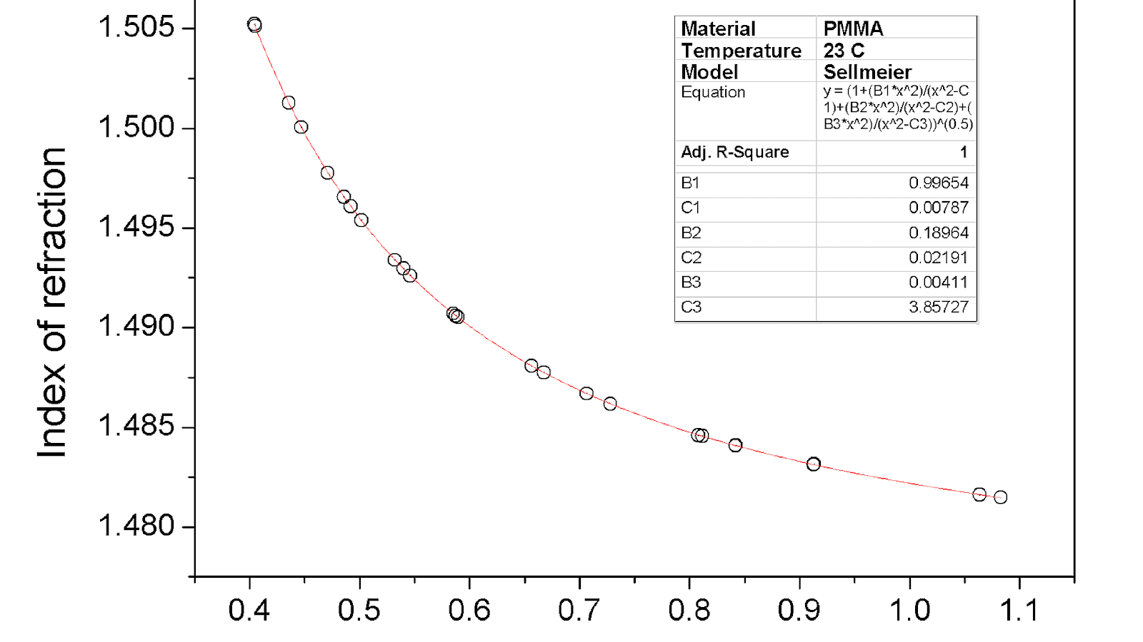 Refractive Index Depends On Index Choices