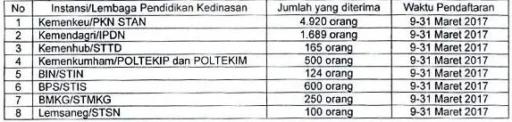 Daftar Sekolah Kedinasan dan Waktu Pendaftarannya