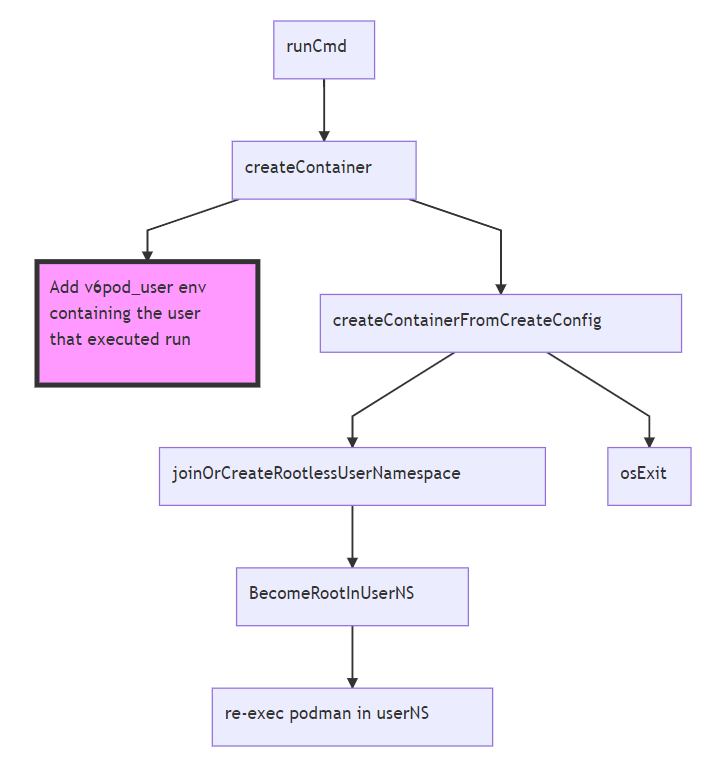 42wim's blog: Routable IPv6 containers with podman