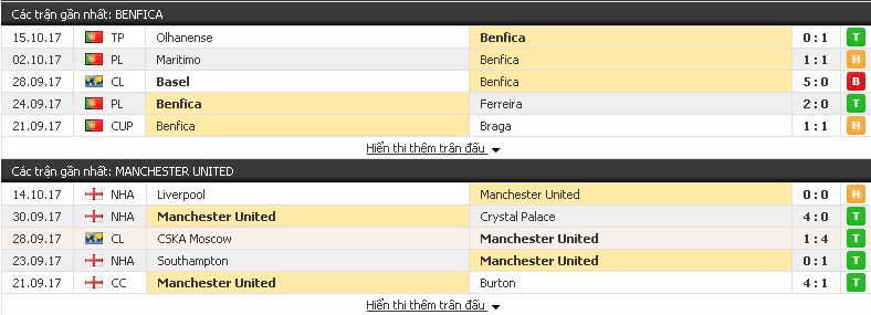 Kèo cá độ chính xác Benfica vs Man Utd (Champions League - đêm 18/10/2017 ) Benfica3