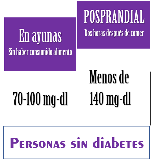 ¿Cuál es el rango de glucosa para la diabetes? ¿Cuál es el rango de glucosa para la diabetes?