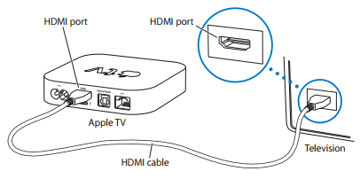 APPLE TV GUIDE: Apple tv 3rd generation - Connect guide