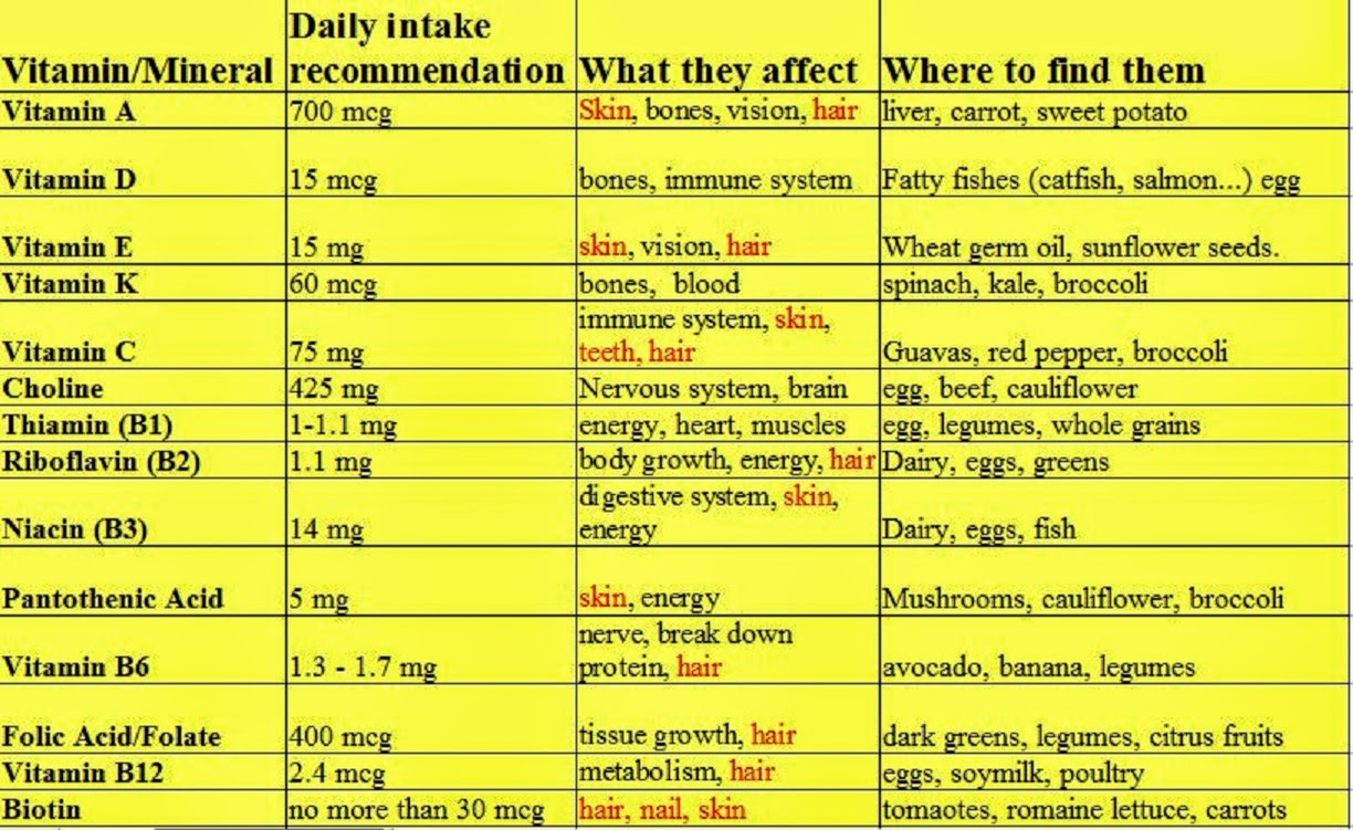 Vitamins And Their Benefits Chart