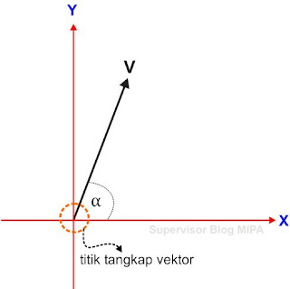 cara mudah menguraikan vektor