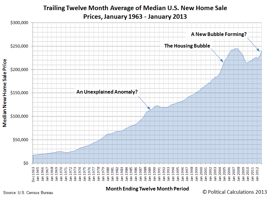 Trailing Twelve Month Average of Median U.S. New Home Sale Prices, January 1963 - January 2013