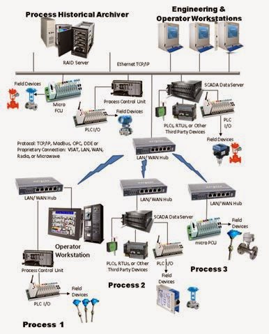 distributed-control-systems: Overview of Distributed Control Systems