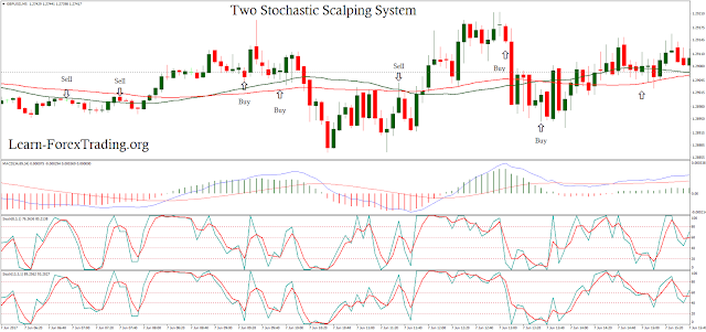 Two Stochastic Scalping System