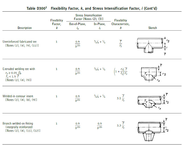 Appendix D ASME B31.3 SIF