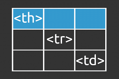 HTML Tables using the <table>, <th>, <tr> and <td> elements