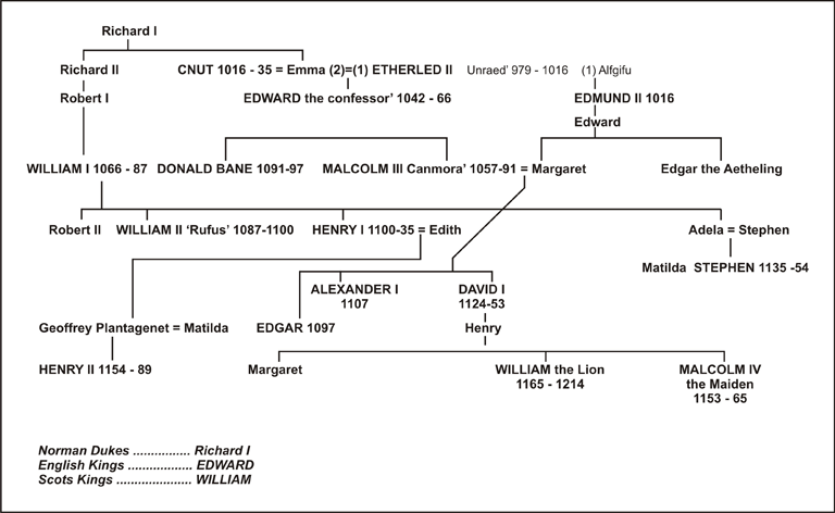 The English and Scots Royal Houses