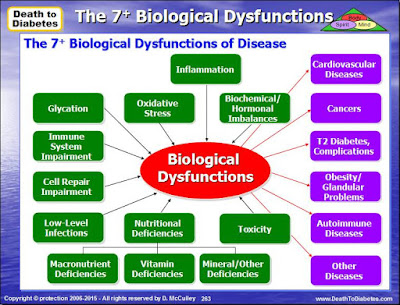 Biological Dysfunctions