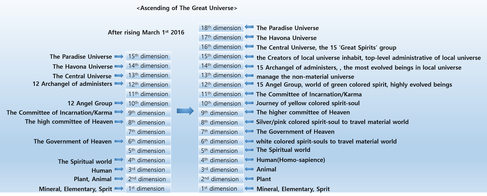 the dimensional ascension of the great universe the tree of life