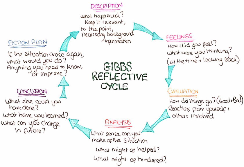 gibbs reflective cycle example occupational therapy