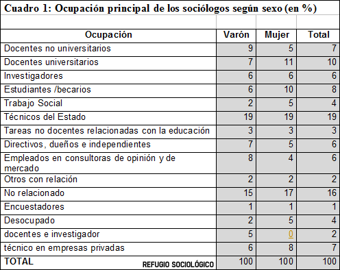 En qué profesiones trabajan los licenciados en Sociología?