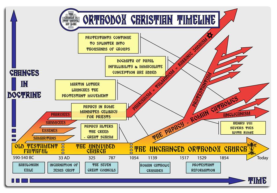 Orthodox Christian Timeline