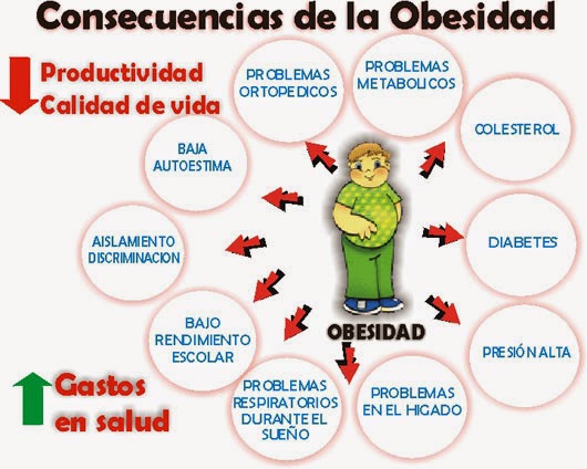 Sobrepeso y Obesidad Infantil: Consecuencias del sobrepeso y la obesidad
