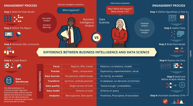 Diferen\u00e7as entre Business Intelligence e Data Science - Engenho ...