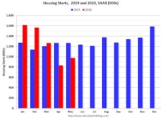 Starts Housing 2019 and 2020