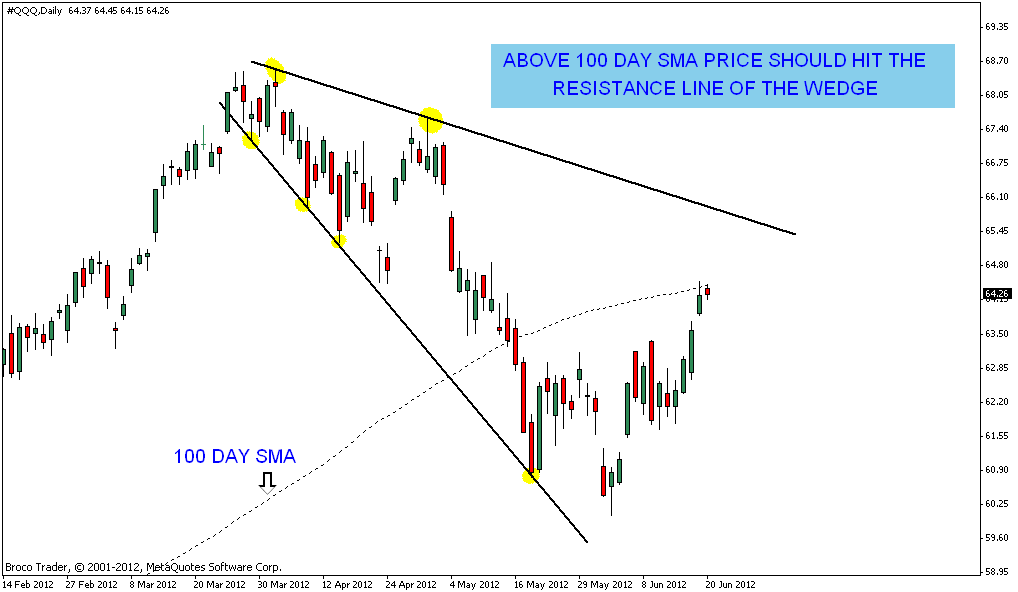 stock market rising wedge stock market rising wedge
