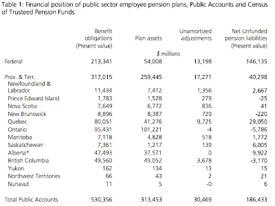 The Pitiful State of Canada Public Sector Pension Plans