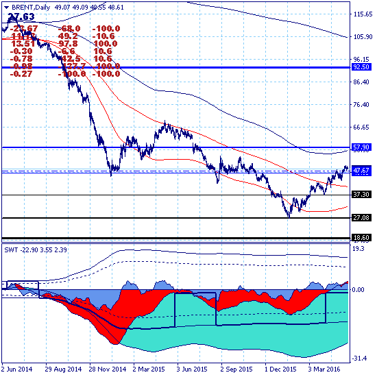 Брент продолжает нисходящую коррекцию Брент продолжает нисходящую коррекцию