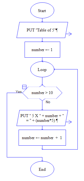 Multiplication Table Flowchart