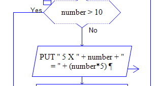 Draw A Flow Chart Of Table 2