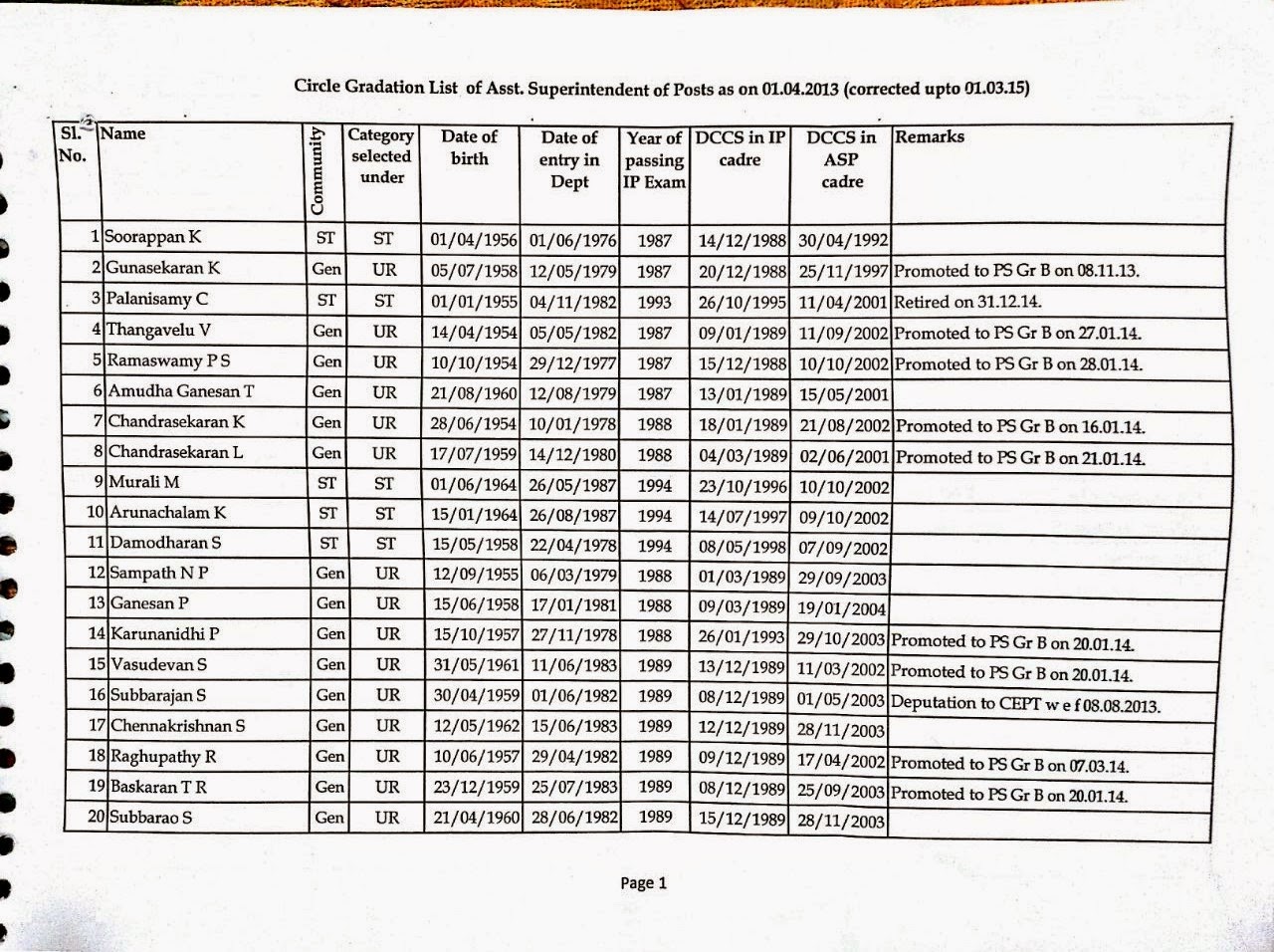All India Association of Inspector Posts and Assistant Superintendent