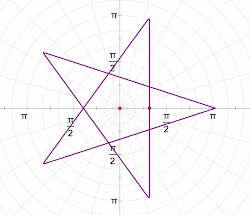math graph star draw point polar equation burchell march function sketchpad showing