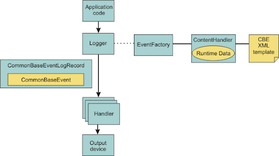Log4j in Java application