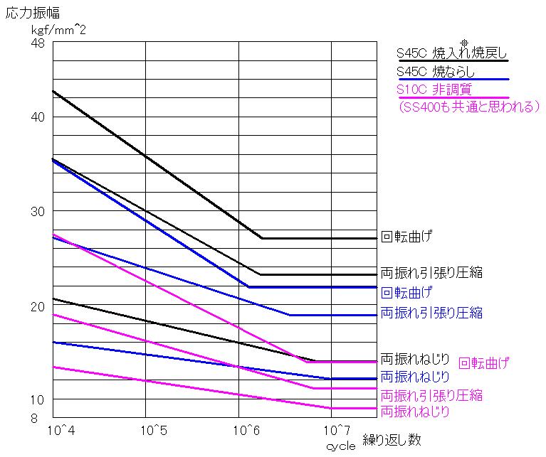 msudo's Room 疲労限度曲線(SN曲線)