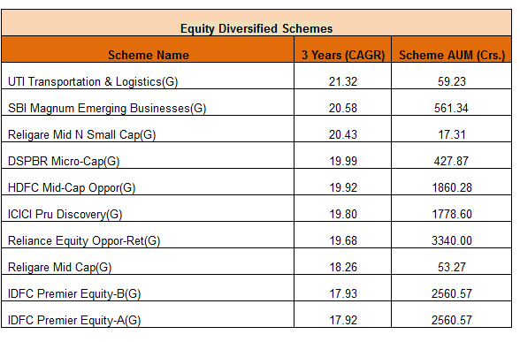 Investing Can be Interesting & Financial Awareness: Top Performing Mutual Funds in India June