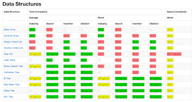 online training courses to learn Algorithms and Data Structuer