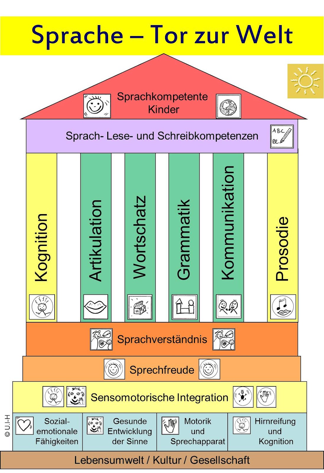 Sprache Der Schlüssel Zur Welt Sprache - Tor zur Welt