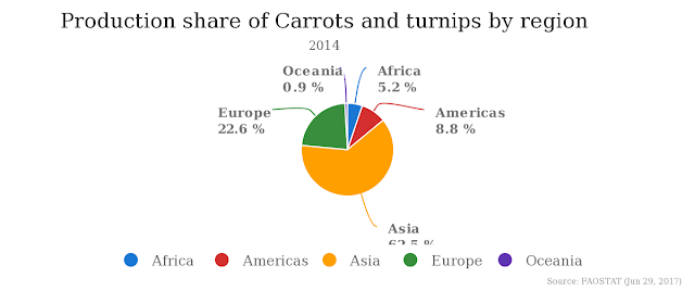 production of carrots in the world