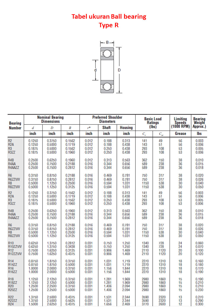 Jenis kode dan tabel Ball bearing komplit