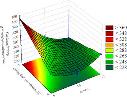 Experimental Investigation of Various Machining Parameter to increase the surface finish of die steel with Various inserts