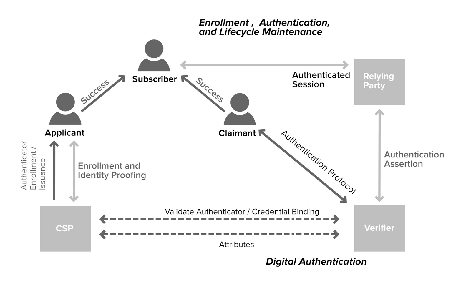 Design and Implementation of E Secure Transaction