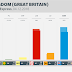 UNITED KINGDOM (GB) · ComRes poll: GREEN 3%, PC 0%, SNP 3%, LAB 39%, LD 9%, CON 37%, UKIP 6%