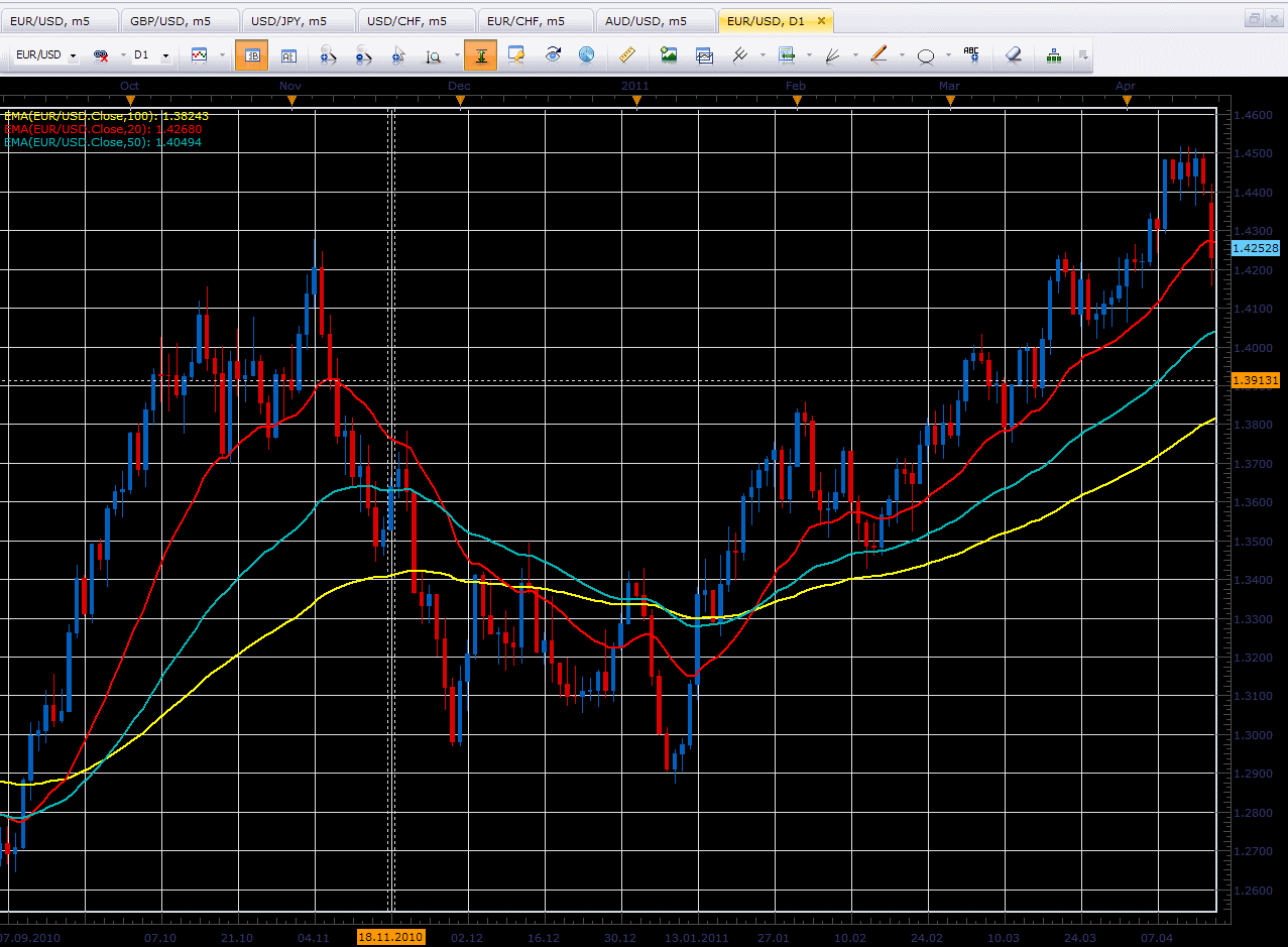 ALL FOREKS Tranzactionarea cu MA ( Moving Average). 15 principii de