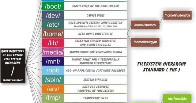 Linux File System Structure - Linux