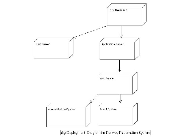 Railway Reservation System UML Diagrams