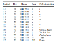 ASCII CODE TUTORIALS | BASIC ELECTRONICS PROJECTS AND TUTORIALS