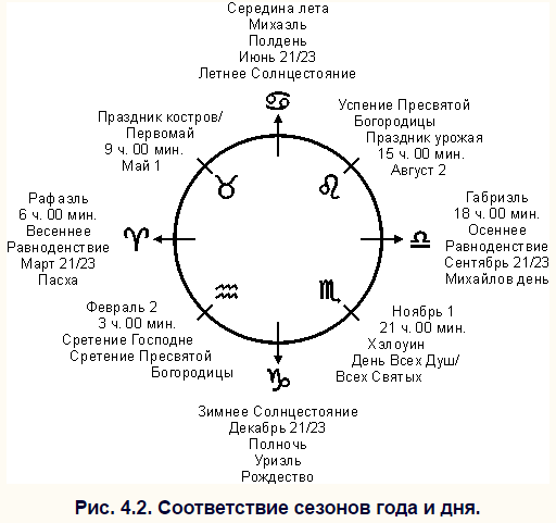 Когда весеннее солнцестояние в 2024. Колесо года славянские праздники. Календарь колесо года. Солнцестояние астрология. Праздники колеса года.