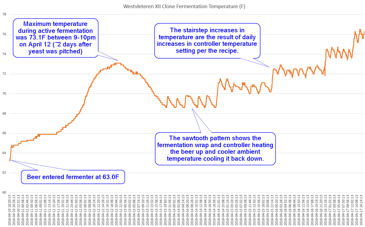 begin brewing westvleteren xii clone recipe fermentation temperature chart